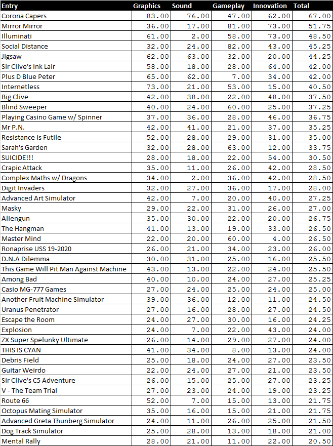 CSSCGC 2020 Score table